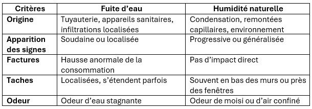 Fuite d'eau ou humidité naturelle : tableau comparatif